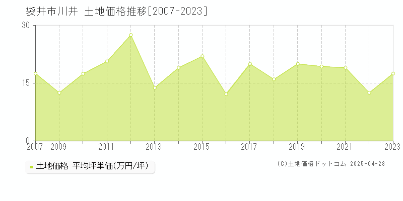 袋井市川井の土地価格推移グラフ 