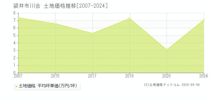 川会(袋井市)の土地価格推移グラフ(坪単価)[2007-2024年]
