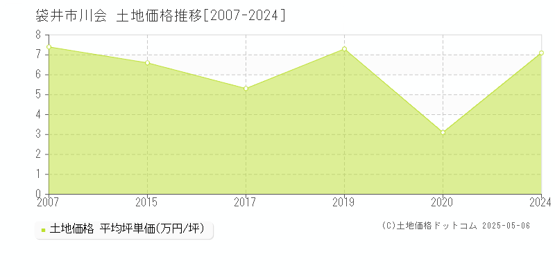 袋井市川会の土地価格推移グラフ 