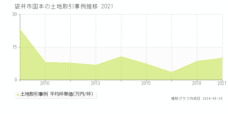 袋井市国本の土地取引事例推移グラフ 