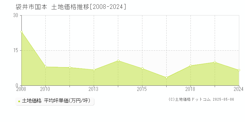 国本(袋井市)の土地価格推移グラフ(坪単価)[2008-2024年]