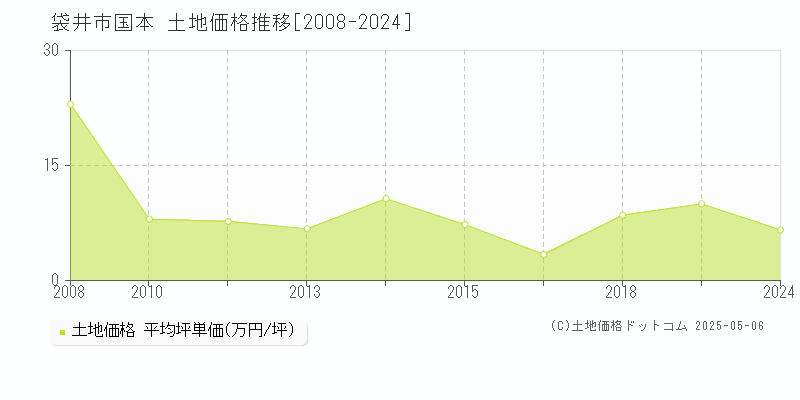 袋井市国本の土地取引事例推移グラフ 