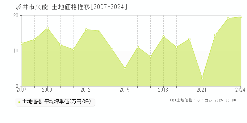 久能(袋井市)の土地価格推移グラフ(坪単価)[2007-2024年]