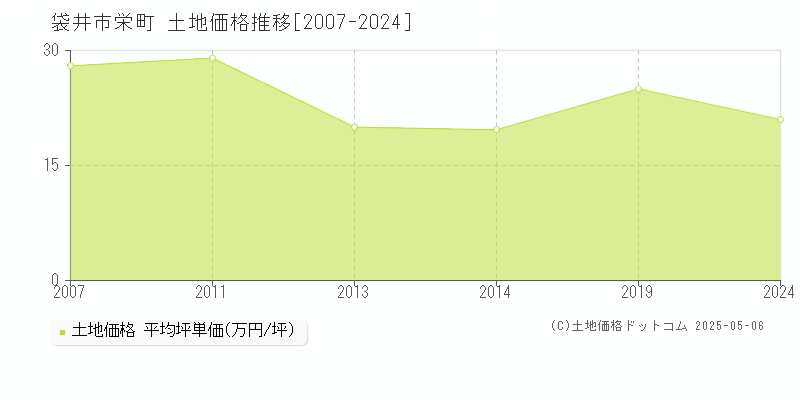 栄町(袋井市)の土地価格推移グラフ(坪単価)[2007-2024年]