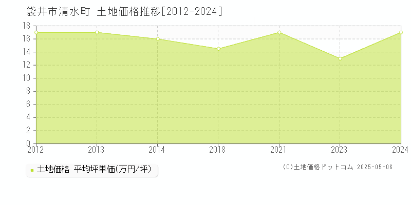 清水町(袋井市)の土地価格推移グラフ(坪単価)[2012-2024年]