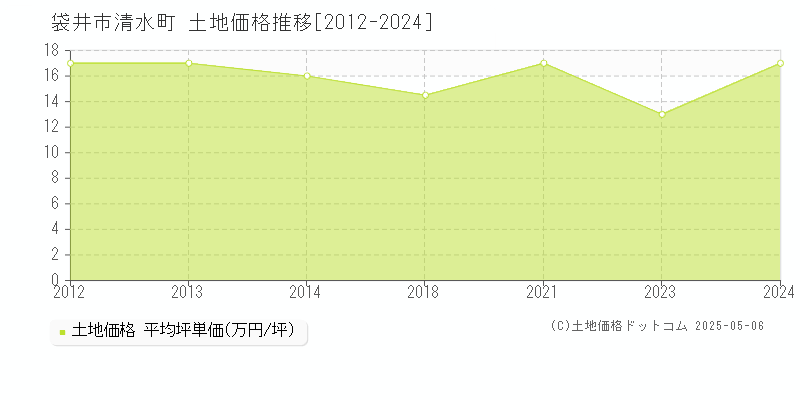 袋井市清水町の土地価格推移グラフ 