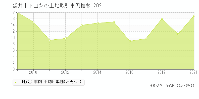 袋井市下山梨の土地価格推移グラフ 