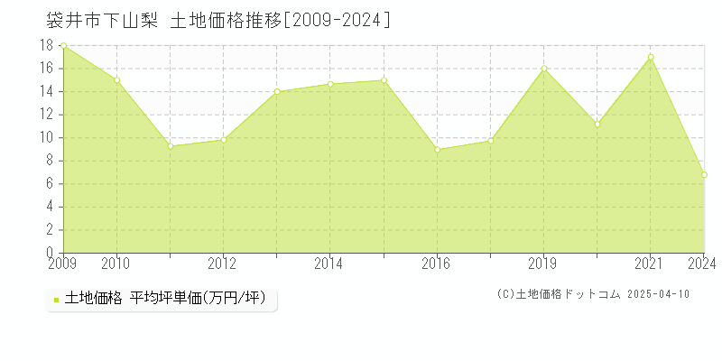 袋井市下山梨の土地価格推移グラフ 