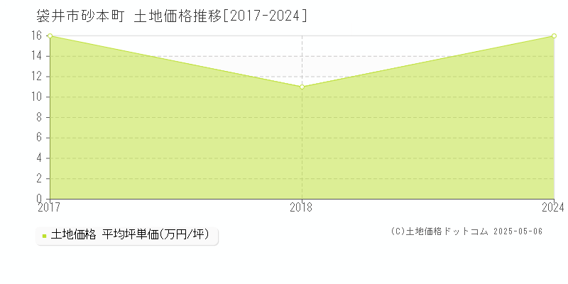 砂本町(袋井市)の土地価格推移グラフ(坪単価)[2017-2024年]