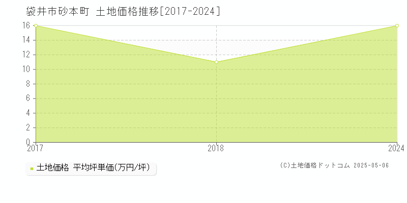 袋井市砂本町の土地価格推移グラフ 