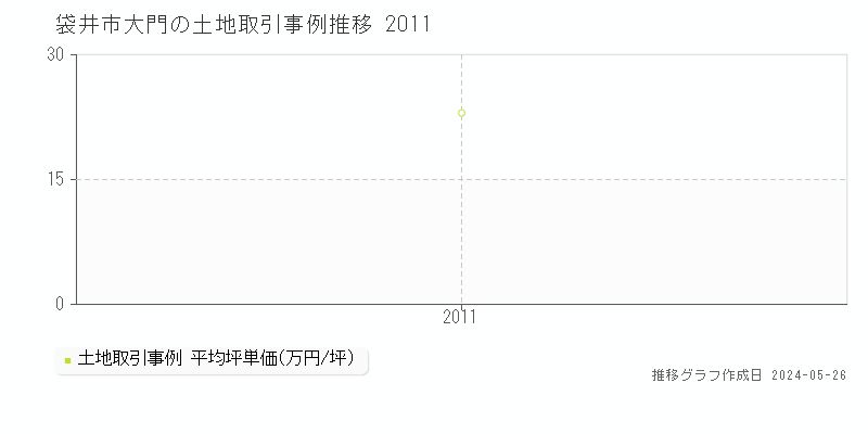 袋井市大門の土地取引事例推移グラフ 