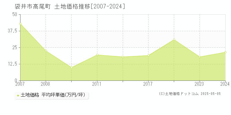 高尾町(袋井市)の土地価格推移グラフ(坪単価)[2007-2024年]