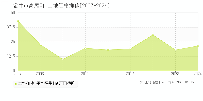 袋井市高尾町の土地取引事例推移グラフ 