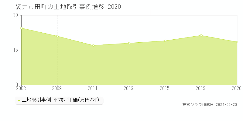 袋井市田町の土地価格推移グラフ 