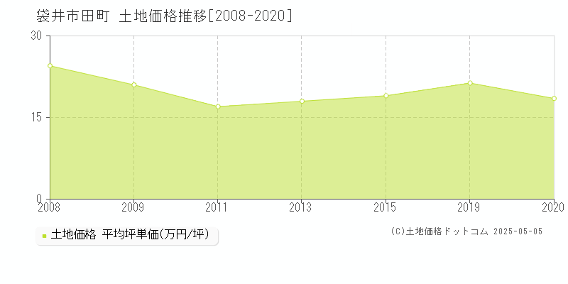 袋井市田町の土地価格推移グラフ 