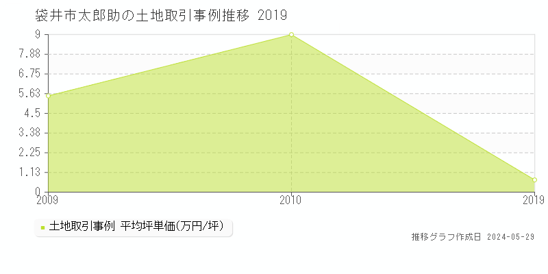 袋井市太郎助の土地価格推移グラフ 