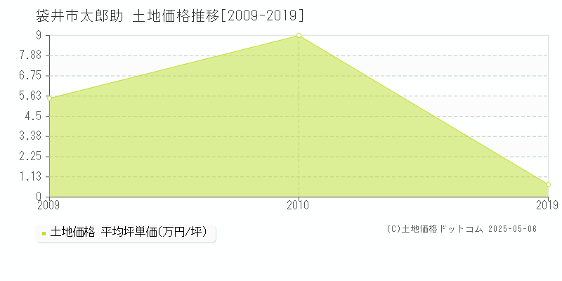 太郎助(袋井市)の土地価格推移グラフ(坪単価)[2009-2019年]