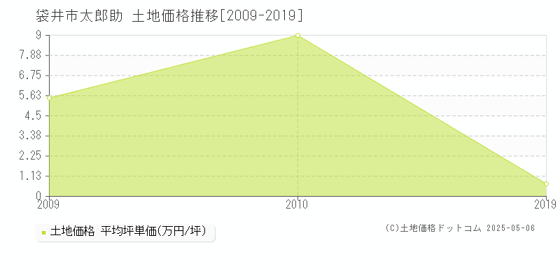 袋井市太郎助の土地価格推移グラフ 