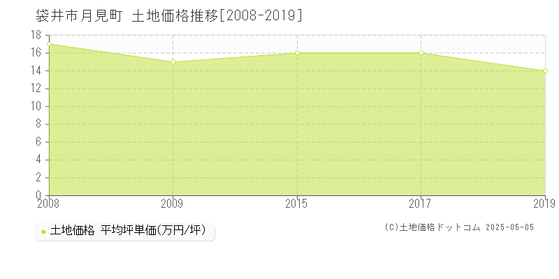 月見町(袋井市)の土地価格推移グラフ(坪単価)[2008-2019年]