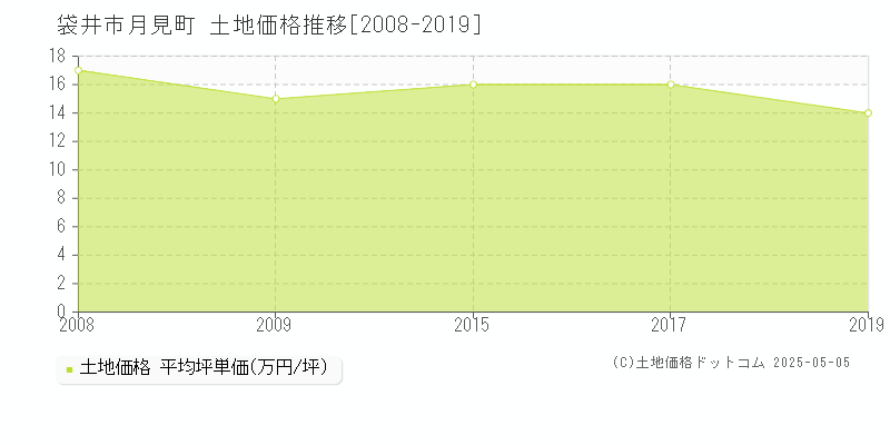 袋井市月見町の土地価格推移グラフ 