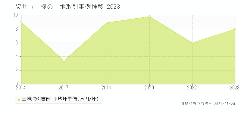 袋井市土橋の土地価格推移グラフ 