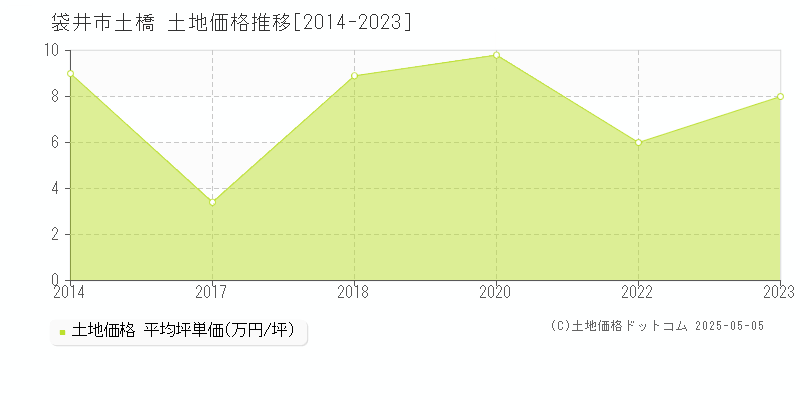 土橋(袋井市)の土地価格推移グラフ(坪単価)[2014-2023年]