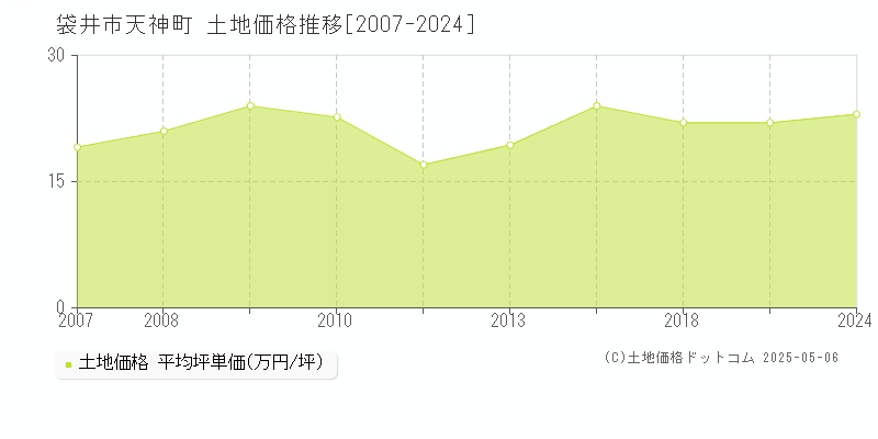 天神町(袋井市)の土地価格推移グラフ(坪単価)[2007-2024年]