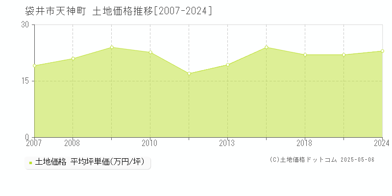 袋井市天神町の土地価格推移グラフ 