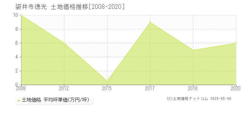 徳光(袋井市)の土地価格推移グラフ(坪単価)[2008-2020年]