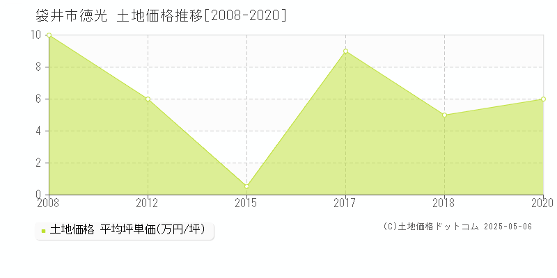 袋井市徳光の土地取引事例推移グラフ 