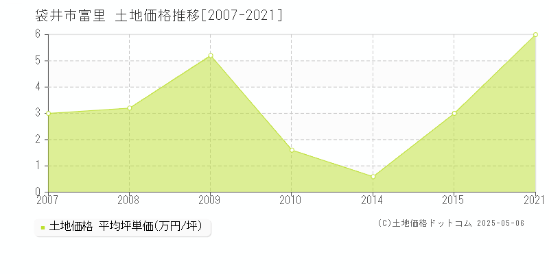 富里(袋井市)の土地価格推移グラフ(坪単価)[2007-2021年]