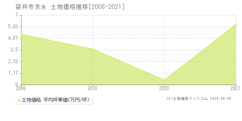 友永(袋井市)の土地価格推移グラフ(坪単価)[2008-2021年]