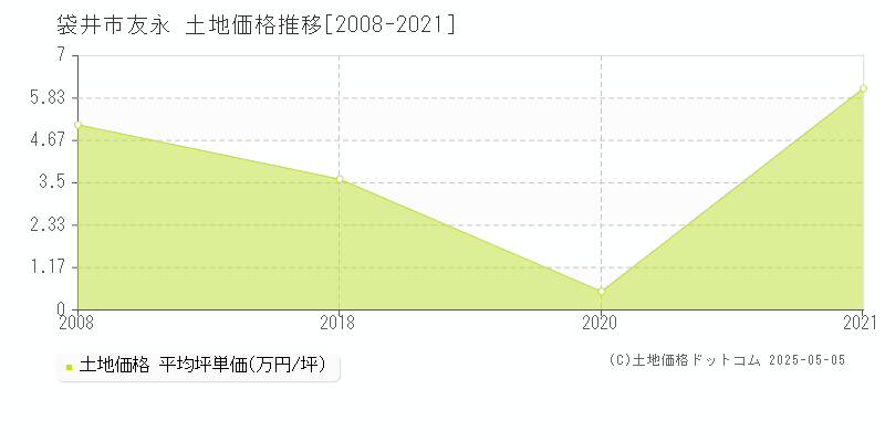 袋井市友永の土地価格推移グラフ 