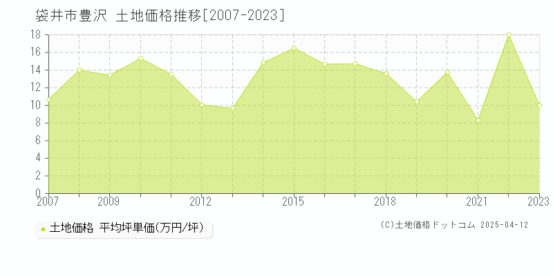 袋井市豊沢の土地価格推移グラフ 