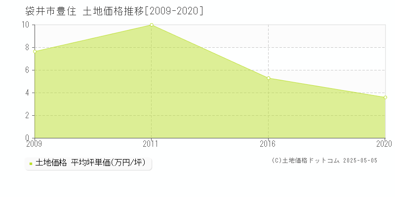 豊住(袋井市)の土地価格推移グラフ(坪単価)[2009-2020年]