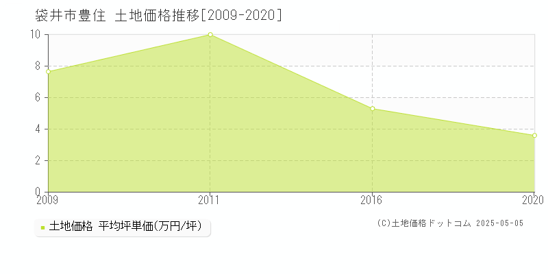 袋井市豊住の土地価格推移グラフ 