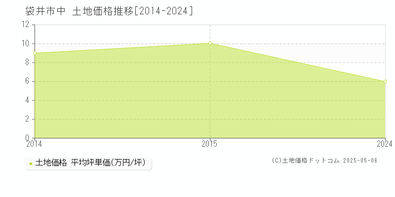 中(袋井市)の土地価格推移グラフ(坪単価)[2014-2024年]