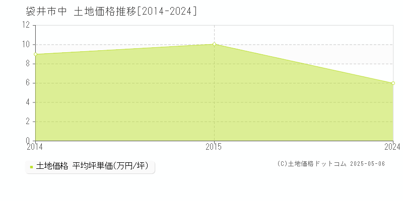 袋井市中の土地価格推移グラフ 