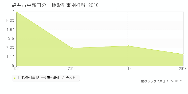 袋井市中新田の土地価格推移グラフ 