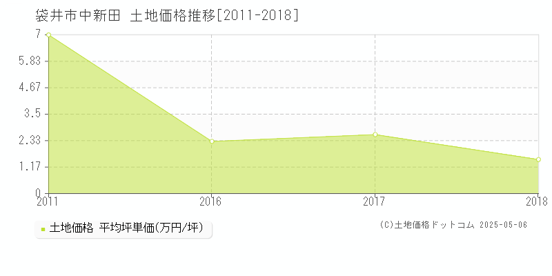 中新田(袋井市)の土地価格推移グラフ(坪単価)[2011-2018年]