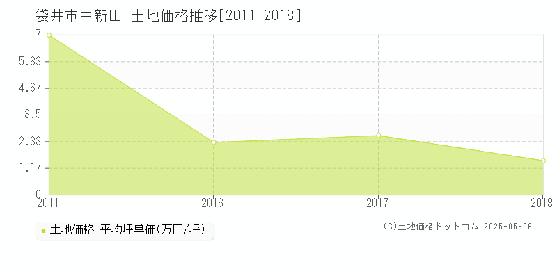 袋井市中新田の土地価格推移グラフ 