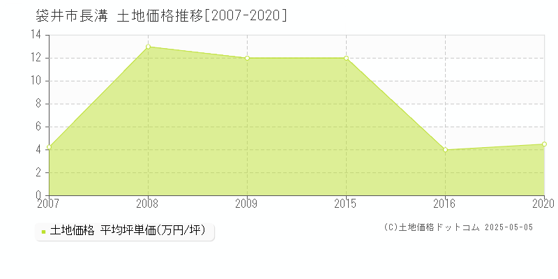長溝(袋井市)の土地価格推移グラフ(坪単価)[2007-2020年]