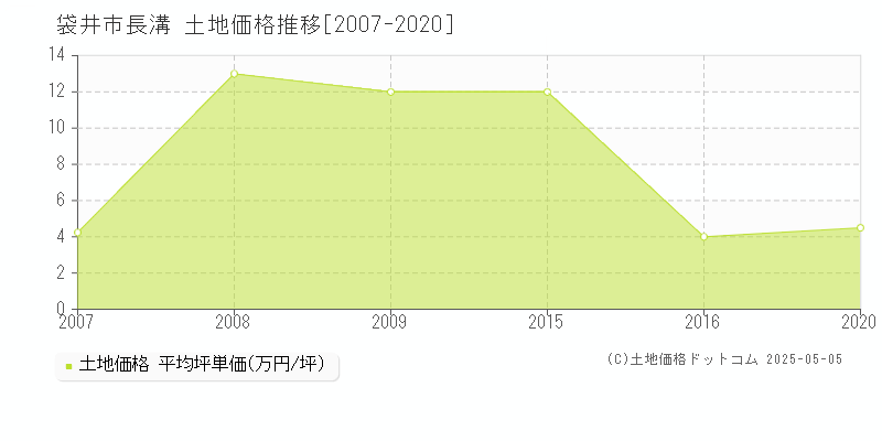 袋井市長溝の土地価格推移グラフ 