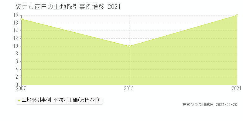 袋井市西田の土地価格推移グラフ 