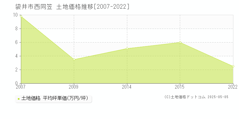 西同笠(袋井市)の土地価格推移グラフ(坪単価)[2007-2022年]