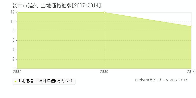 延久(袋井市)の土地価格推移グラフ(坪単価)[2007-2014年]