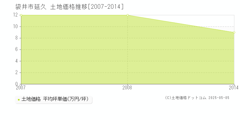 袋井市延久の土地取引事例推移グラフ 