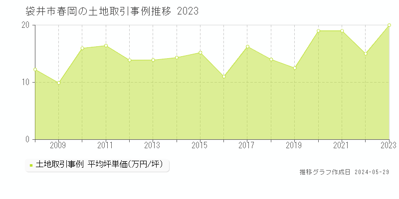 袋井市春岡の土地価格推移グラフ 