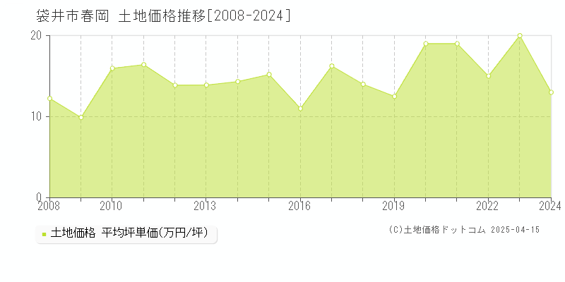 袋井市春岡の土地取引事例推移グラフ 