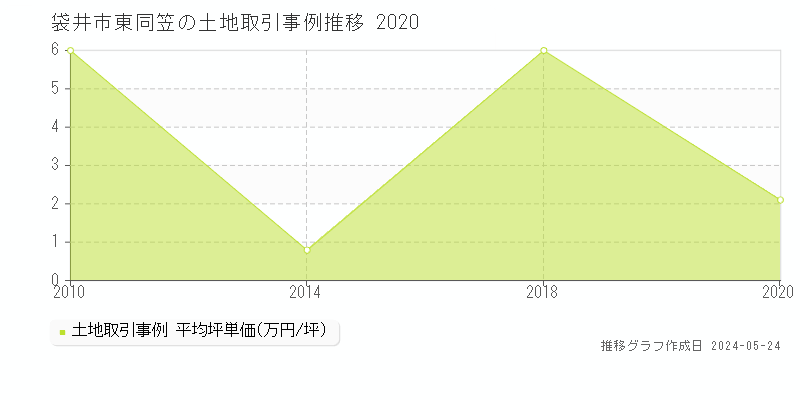 袋井市東同笠の土地価格推移グラフ 